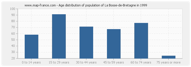 Age distribution of population of La Bosse-de-Bretagne in 1999